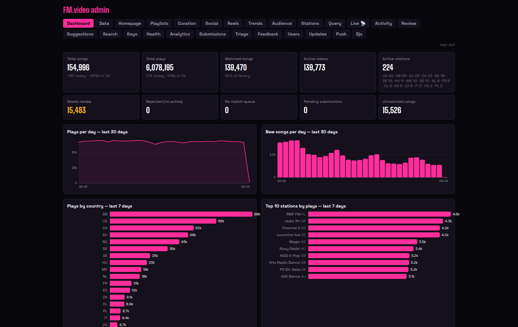 The dashboard tab, as it looks today